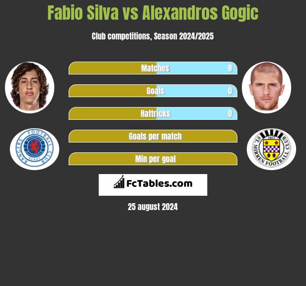 Fabio Silva vs Alexandros Gogic h2h player stats