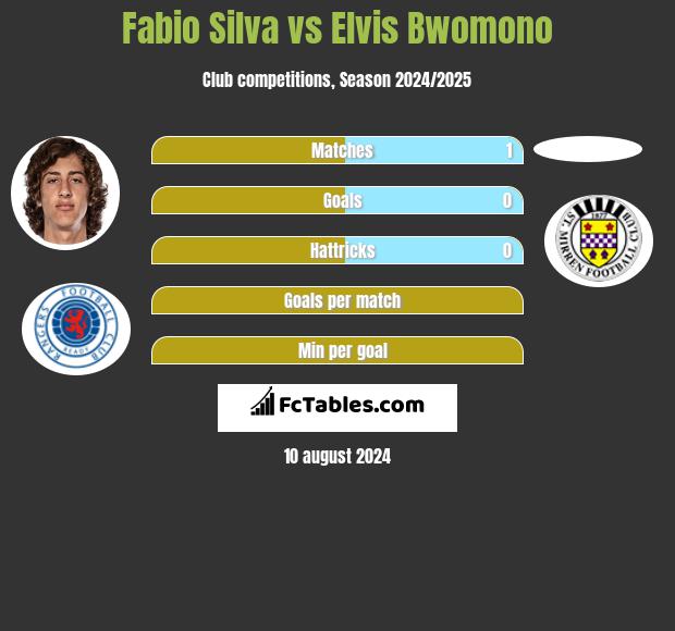 Fabio Silva vs Elvis Bwomono h2h player stats