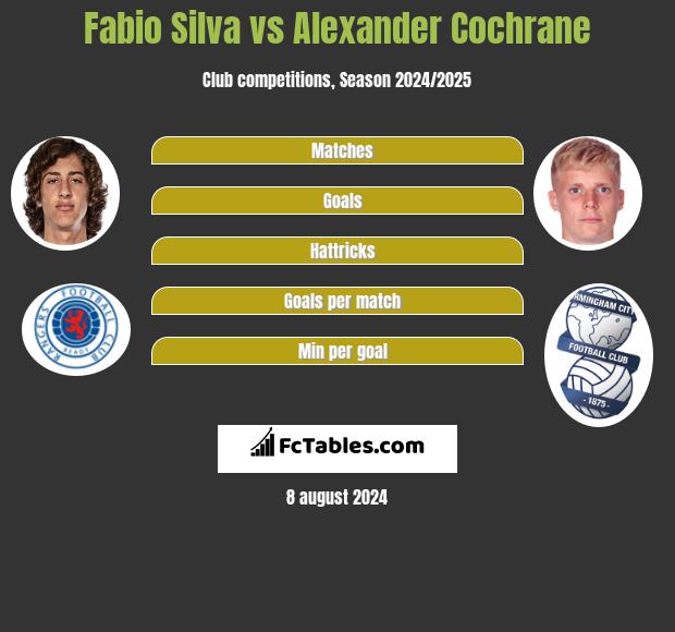 Fabio Silva vs Alexander Cochrane h2h player stats