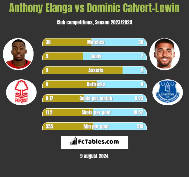 Anthony Elanga vs Dominic Calvert-Lewin h2h player stats