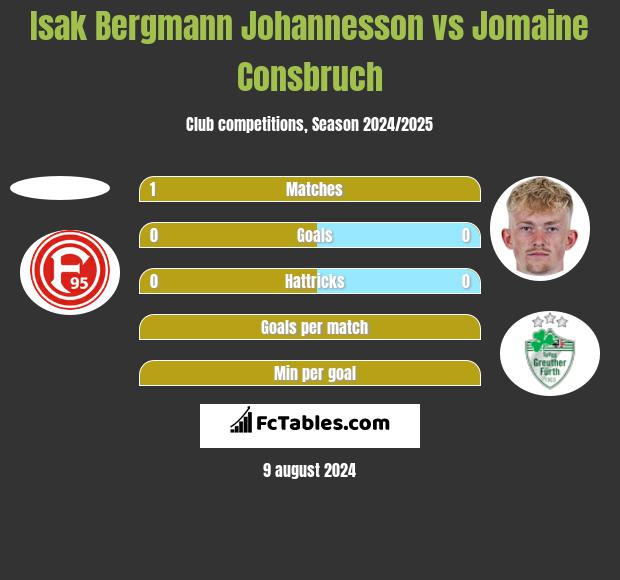 Isak Bergmann Johannesson vs Jomaine Consbruch h2h player stats