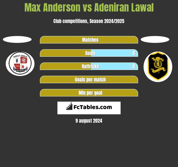 Max Anderson vs Adeniran Lawal h2h player stats