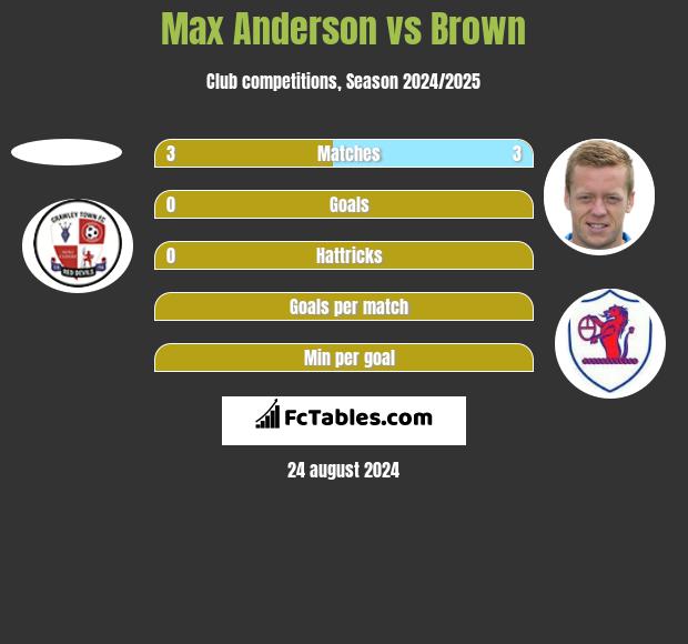 Max Anderson vs Brown h2h player stats