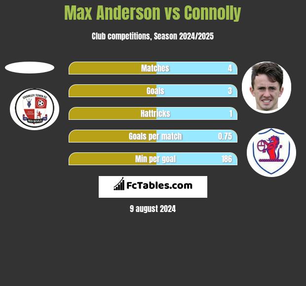 Max Anderson vs Connolly h2h player stats