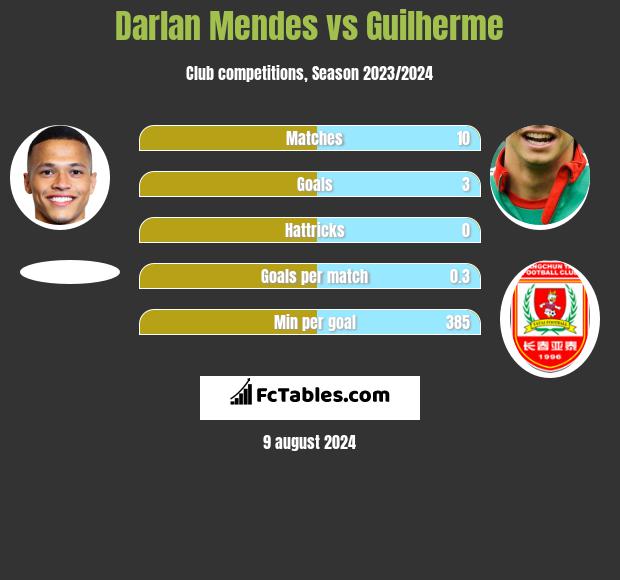 Darlan Mendes vs Guilherme h2h player stats