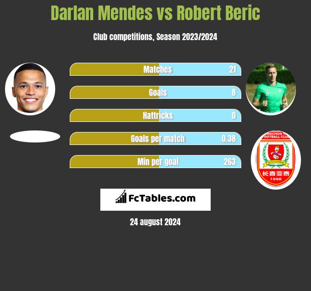 Darlan Mendes vs Robert Beric h2h player stats