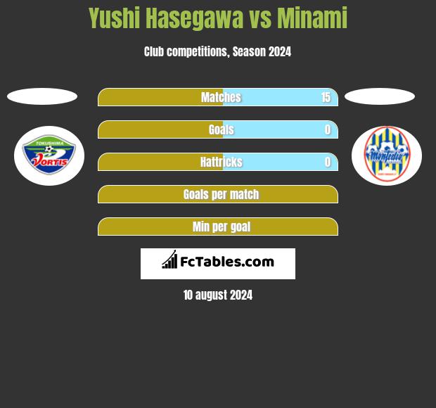 Yushi Hasegawa vs Minami h2h player stats