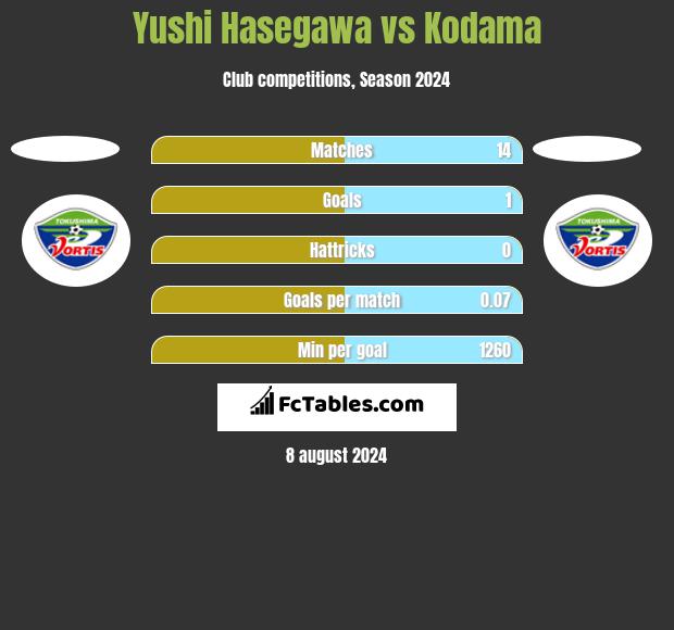 Yushi Hasegawa vs Kodama h2h player stats