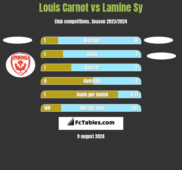 Louis Carnot vs Lamine Sy h2h player stats