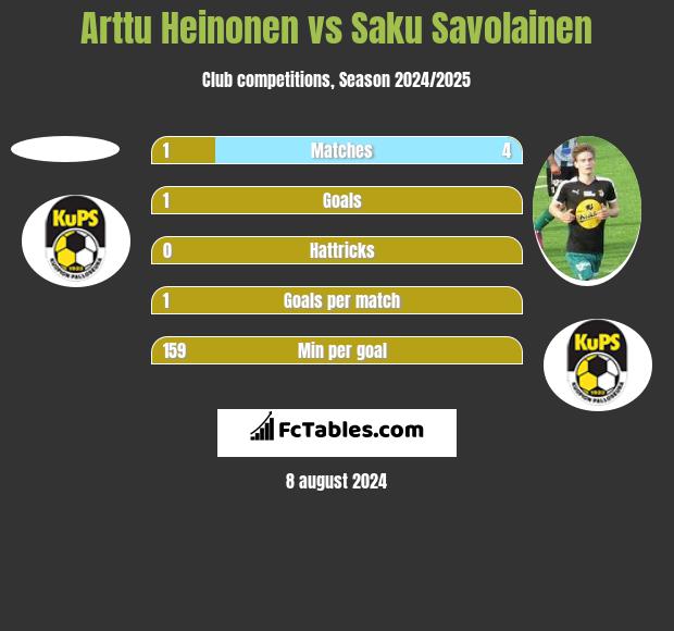 Arttu Heinonen vs Saku Savolainen h2h player stats