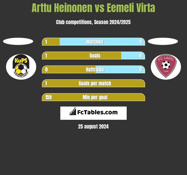 Arttu Heinonen vs Eemeli Virta h2h player stats