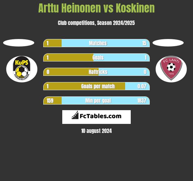 Arttu Heinonen vs Koskinen h2h player stats