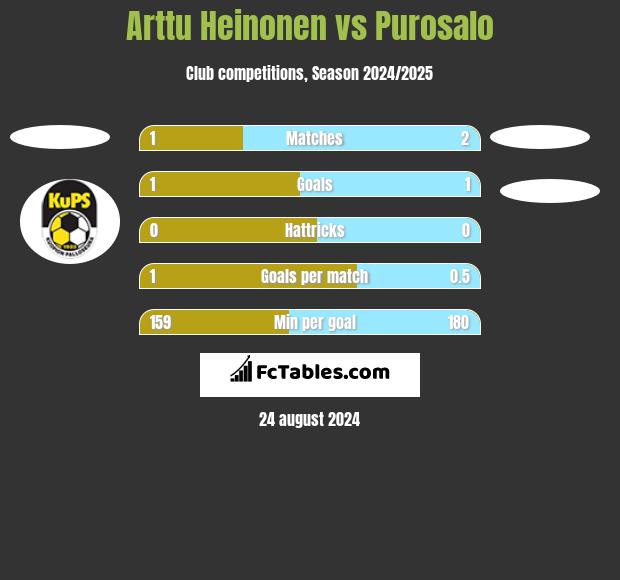 Arttu Heinonen vs Purosalo h2h player stats