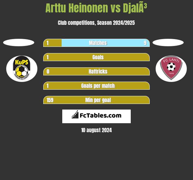 Arttu Heinonen vs DjalÃ³ h2h player stats