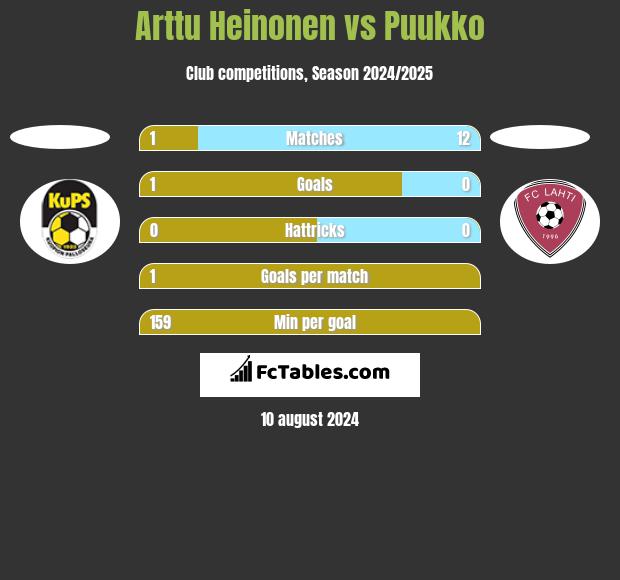 Arttu Heinonen vs Puukko h2h player stats