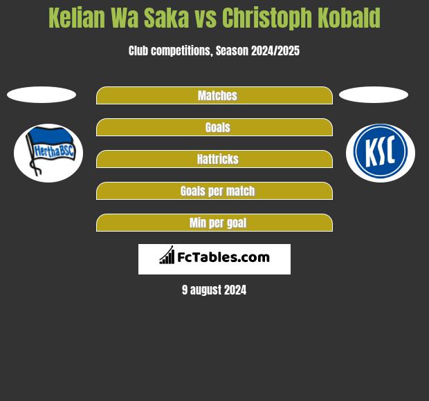 Kelian Wa Saka vs Christoph Kobald h2h player stats