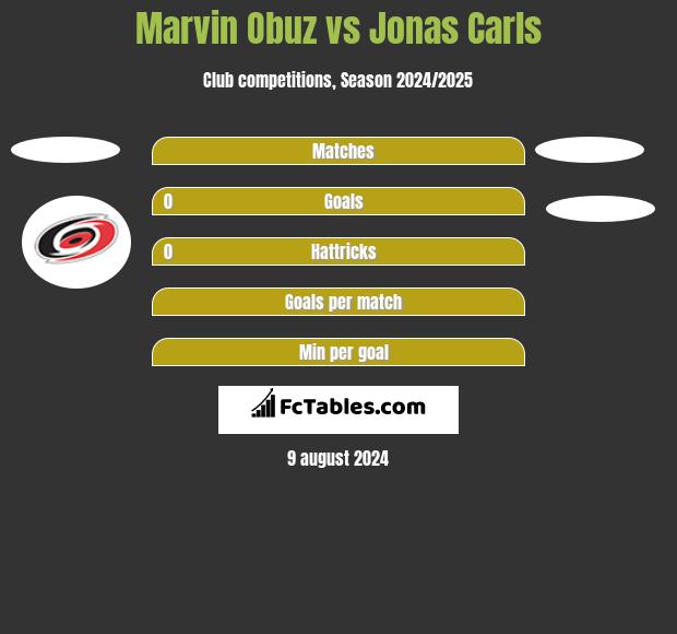 Marvin Obuz vs Jonas Carls h2h player stats