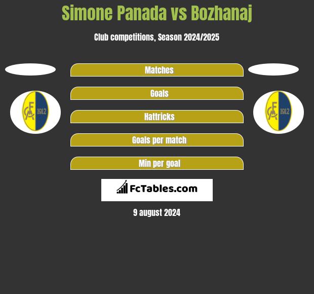 Simone Panada vs Bozhanaj h2h player stats