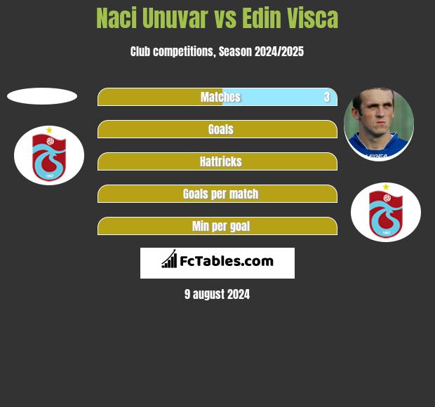 Naci Unuvar vs Edin Visca h2h player stats