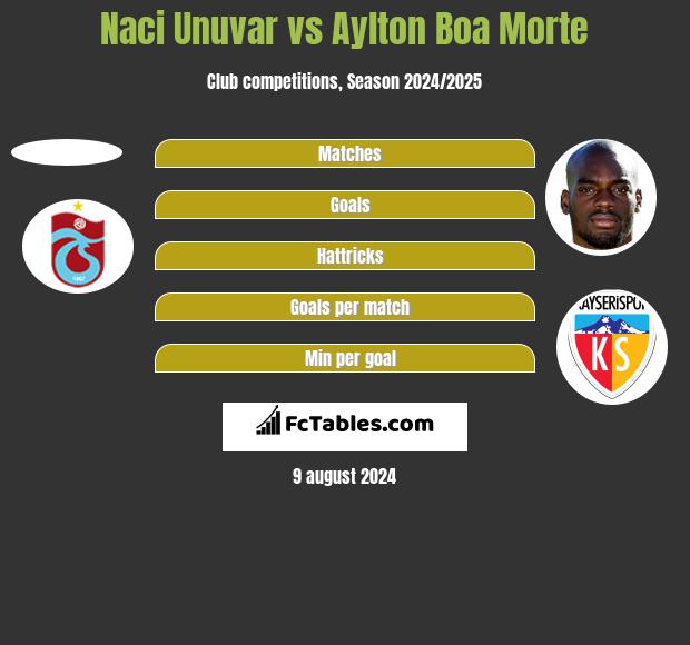 Naci Unuvar vs Aylton Boa Morte h2h player stats