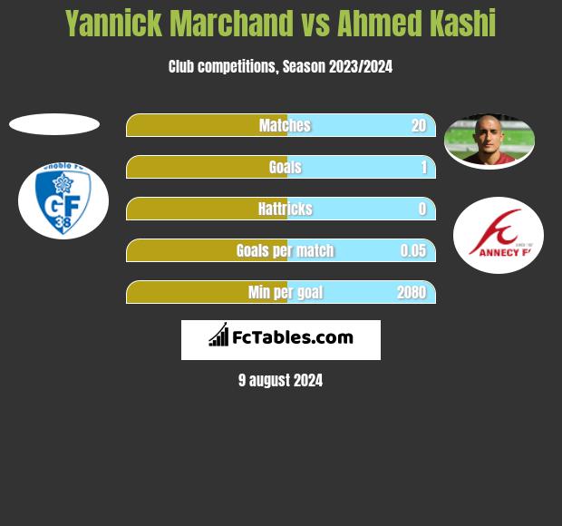 Yannick Marchand vs Ahmed Kashi h2h player stats