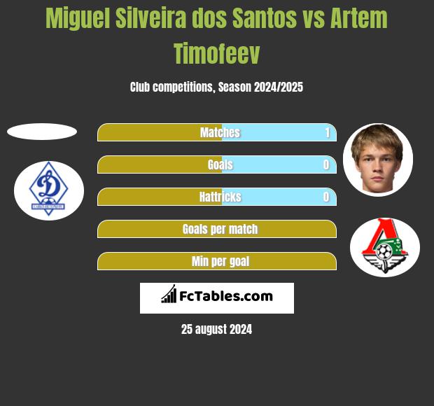 Miguel Silveira dos Santos vs Artem Timofeev h2h player stats