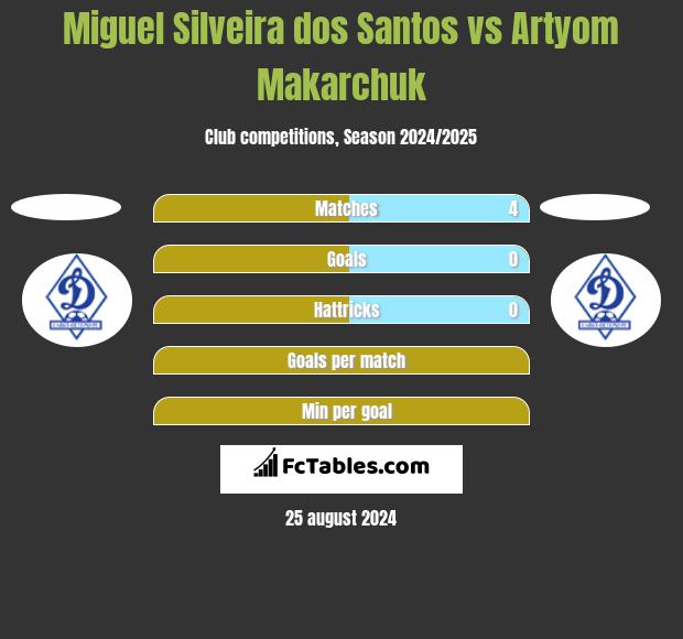 Miguel Silveira dos Santos vs Artyom Makarchuk h2h player stats