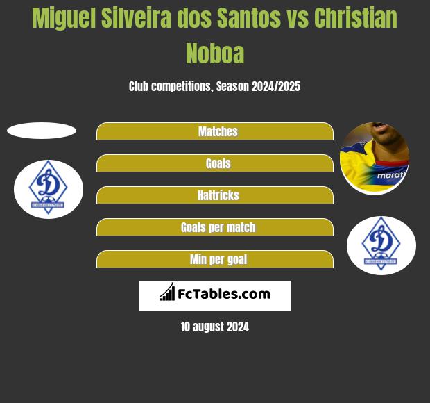 Miguel Silveira dos Santos vs Christian Noboa h2h player stats