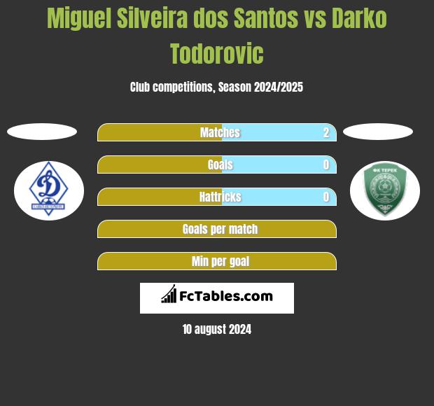 Miguel Silveira dos Santos vs Darko Todorovic h2h player stats