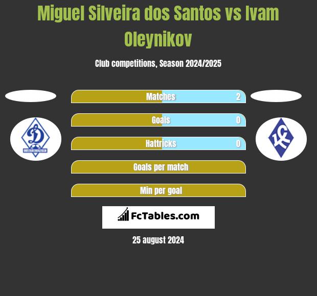 Miguel Silveira dos Santos vs Ivam Oleynikov h2h player stats