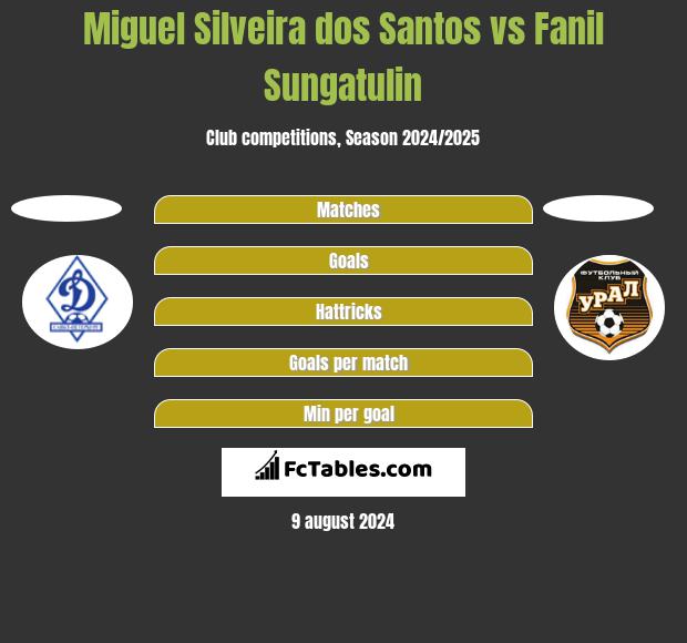 Miguel Silveira dos Santos vs Fanil Sungatulin h2h player stats