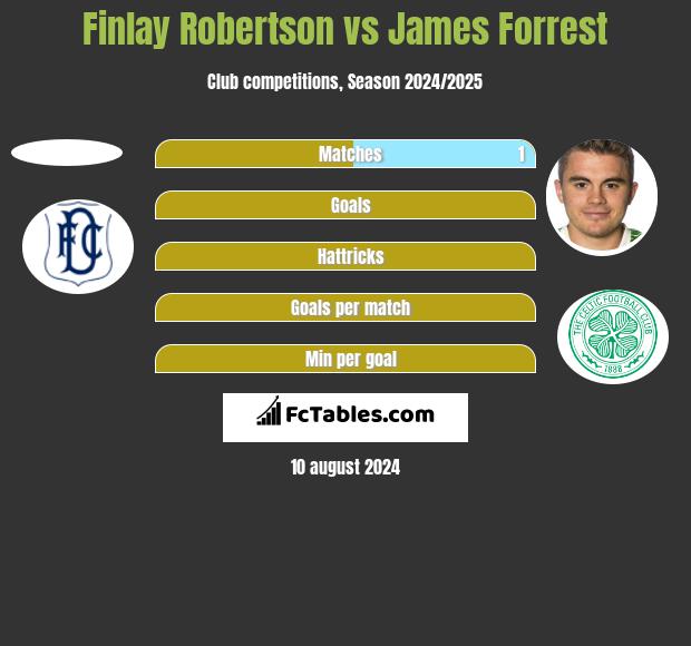 Finlay Robertson vs James Forrest h2h player stats