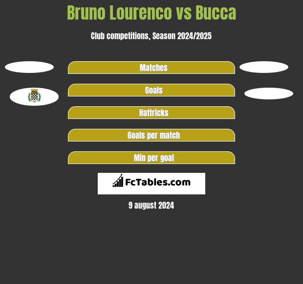 Bruno Lourenco vs Bucca h2h player stats