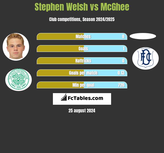 Stephen Welsh vs McGhee h2h player stats