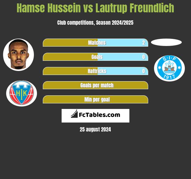 Hamse Hussein vs Lautrup Freundlich h2h player stats