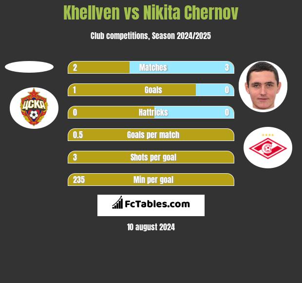 Khellven vs Nikita Chernov h2h player stats