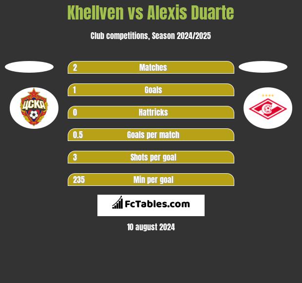 Khellven vs Alexis Duarte h2h player stats