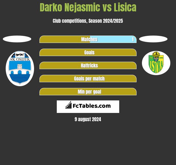 Darko Nejasmic vs Lisica h2h player stats