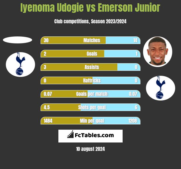 Iyenoma Udogie vs Emerson Junior h2h player stats