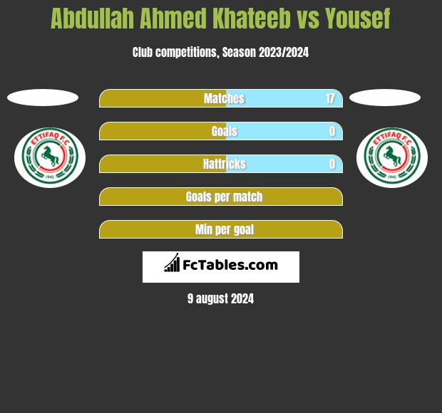 Abdullah Ahmed Khateeb vs Yousef h2h player stats