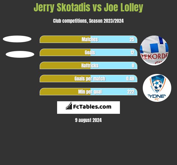 Jerry Skotadis vs Joe Lolley h2h player stats