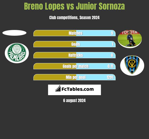 Breno Lopes vs Junior Sornoza h2h player stats