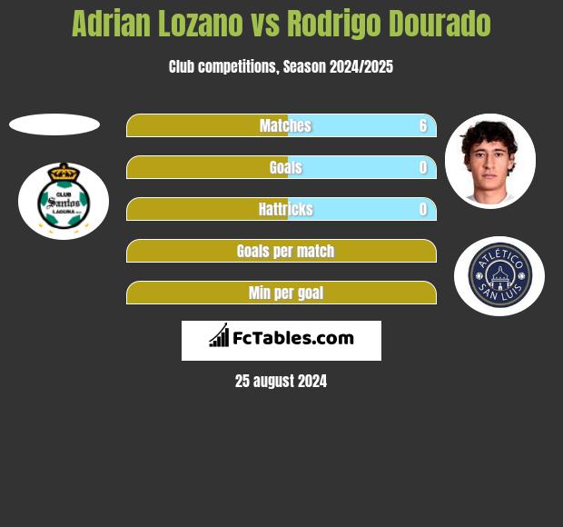 Adrian Lozano vs Rodrigo Dourado h2h player stats