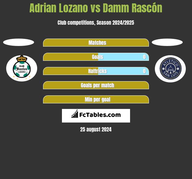 Adrian Lozano vs Damm Rascón h2h player stats