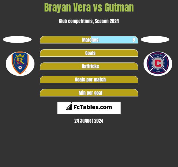 Brayan Vera vs Gutman h2h player stats