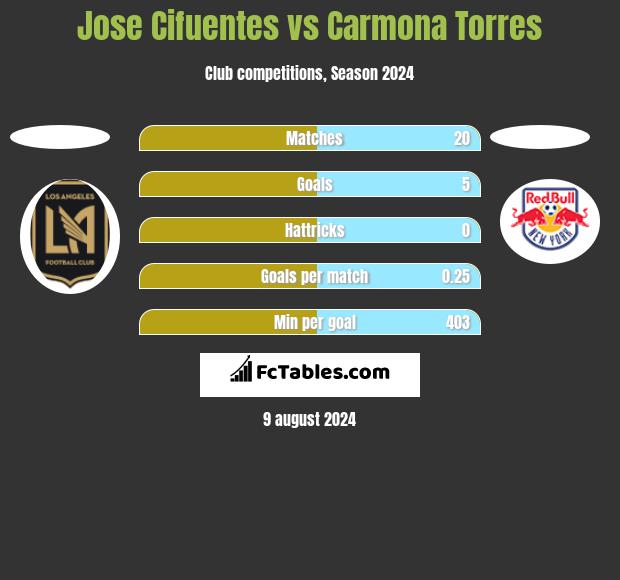 Jose Cifuentes vs Carmona Torres h2h player stats