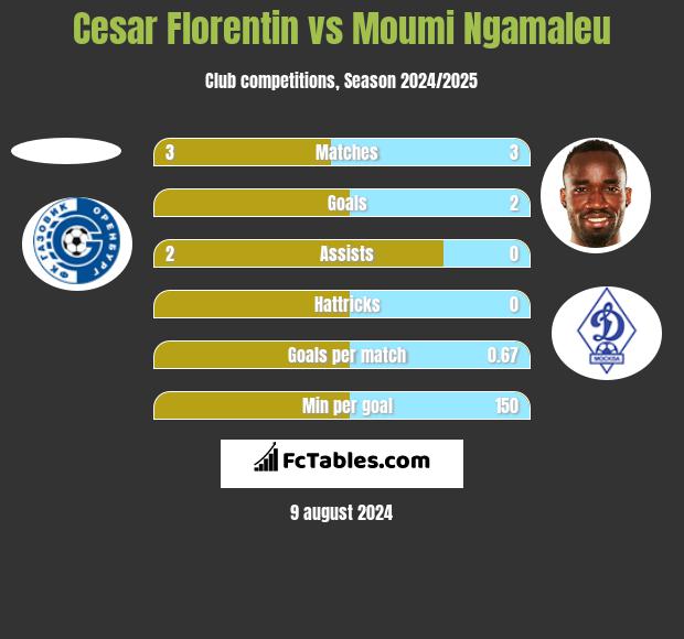 Cesar Florentin vs Moumi Ngamaleu h2h player stats