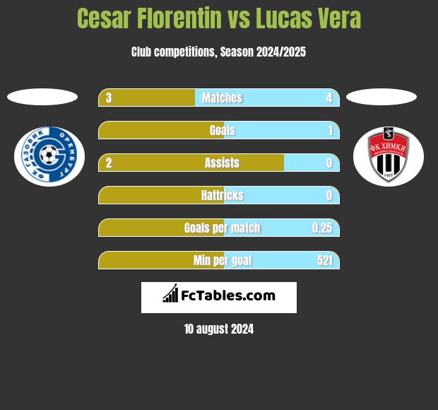 Cesar Florentin vs Lucas Vera h2h player stats