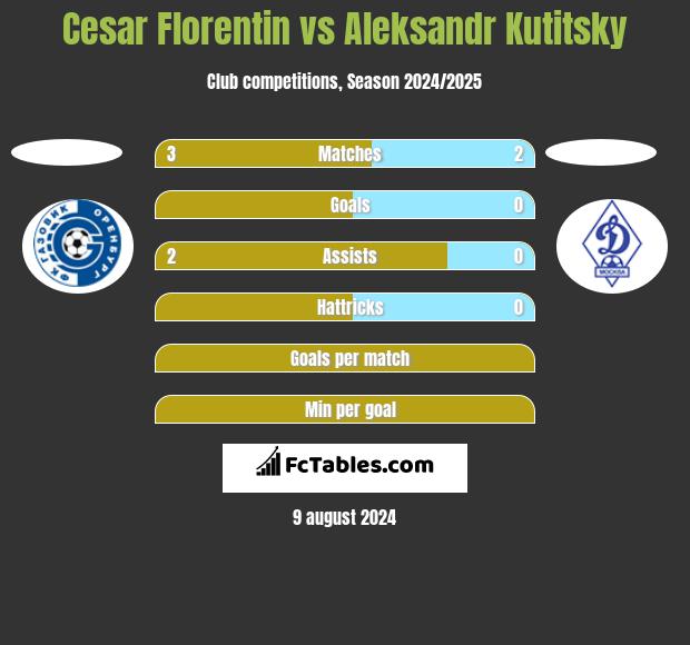 Cesar Florentin vs Aleksandr Kutitsky h2h player stats