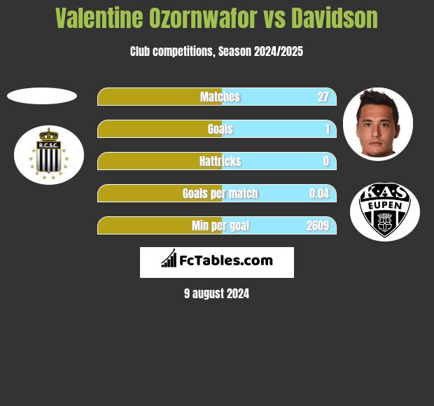 Valentine Ozornwafor vs Davidson h2h player stats